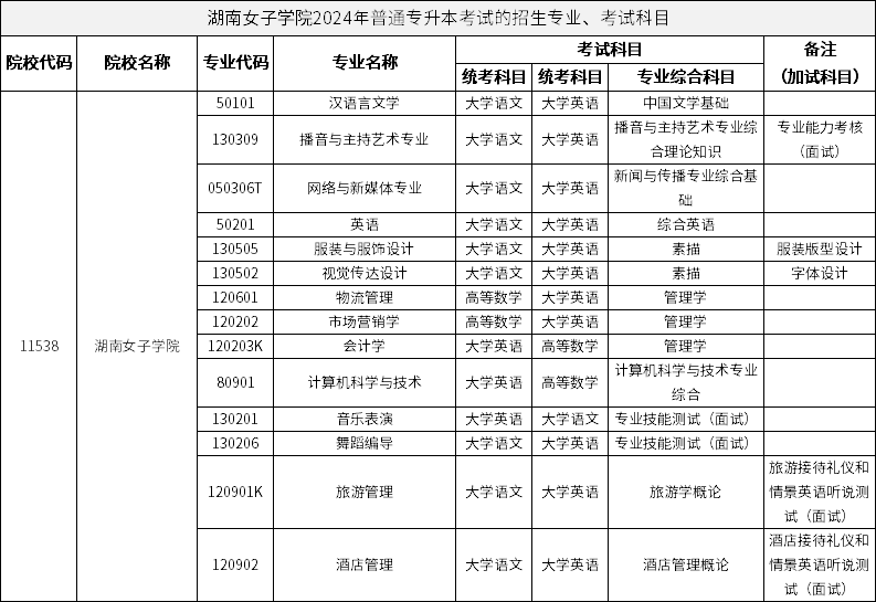 湖南女子學院2024年普通專升本考試的招生專業(yè)、考試科目