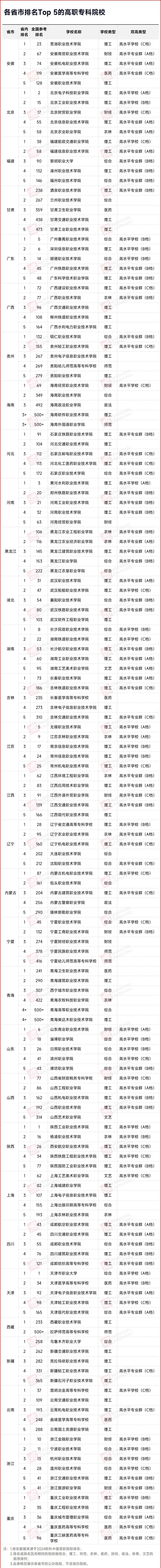 全國(guó)專(zhuān)科排名公布，長(zhǎng)沙民政排名全省第1(圖2)