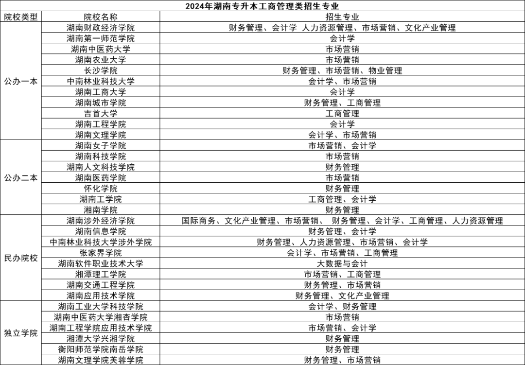 湖南專升本五大熱門專業(yè)盤點(diǎn)，快來看看有你心儀的嗎？(圖2)