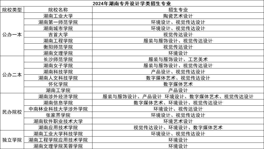 湖南專升本五大熱門專業(yè)盤點(diǎn)，快來看看有你心儀的嗎？(圖3)