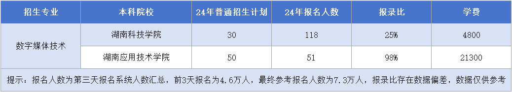 數(shù)字媒體技術(shù)招生計劃&報名人數(shù)&報錄比&學費.png