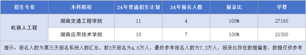 湖南專升本機器人工程專業(yè)招生計劃&報錄比&學費匯總.png