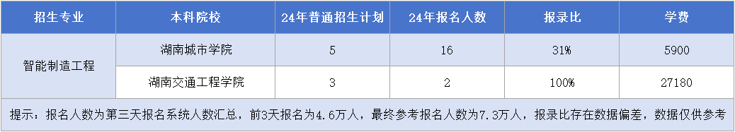 湖南專升本【智能制造工程】專業(yè)招生計劃&報錄比&學(xué)費(fèi)匯總.png