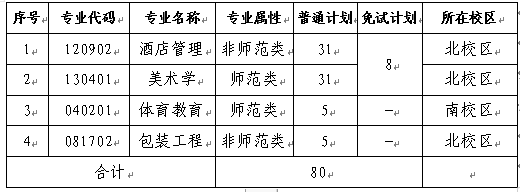 長沙師范學(xué)院2022專升本考試各專業(yè)招生計劃