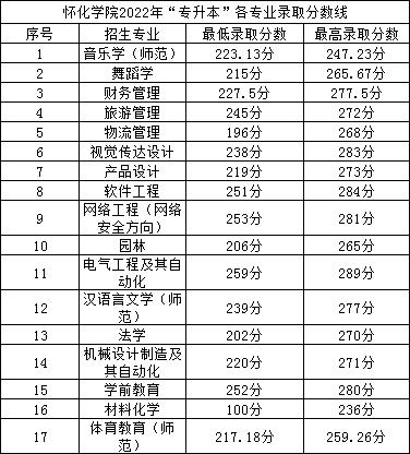 2022年懷化學院專升本錄取分數(shù)線公布！