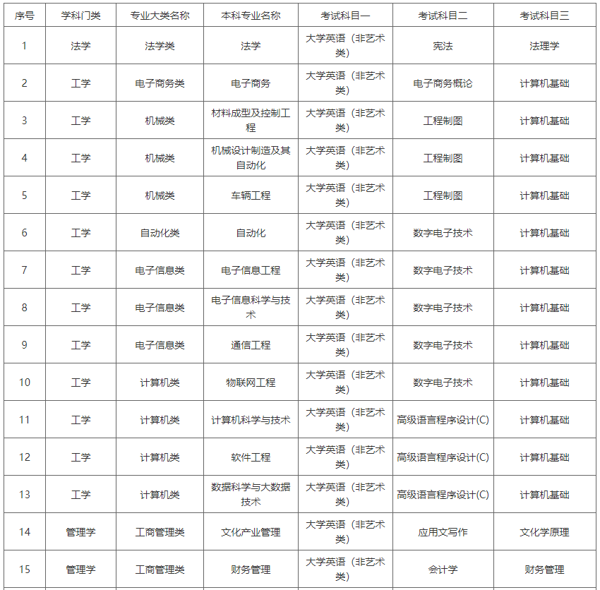 湖南涉外經(jīng)濟(jì)學(xué)院2023年專升本考試科目