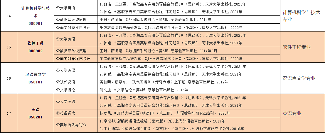 2023年中南林業(yè)科技大學(xué)涉外學(xué)院專升本考試大綱已發(fā)布！