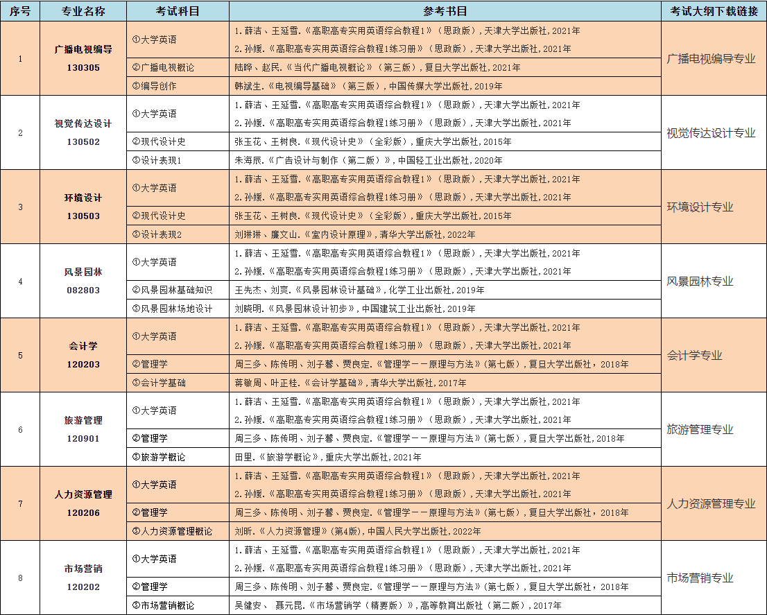 2023年中南林業(yè)科技大學(xué)涉外學(xué)院專升本考試大綱已發(fā)布！