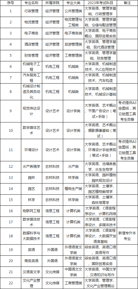 2023年湖南應用技術學院專升本考試科目已發(fā)布！