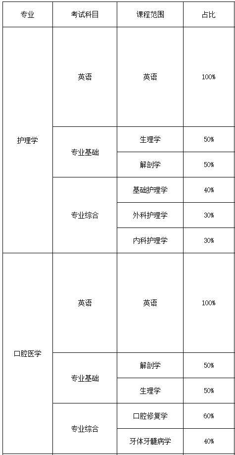 湖南醫(yī)藥學(xué)院2023年專升本招生專業(yè)