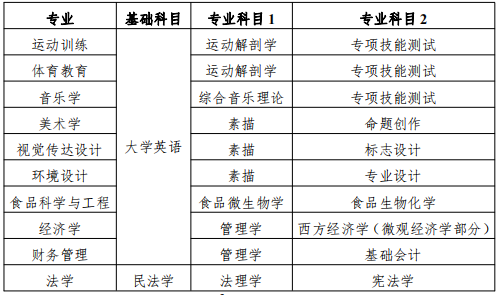 衡陽師范學院專升本