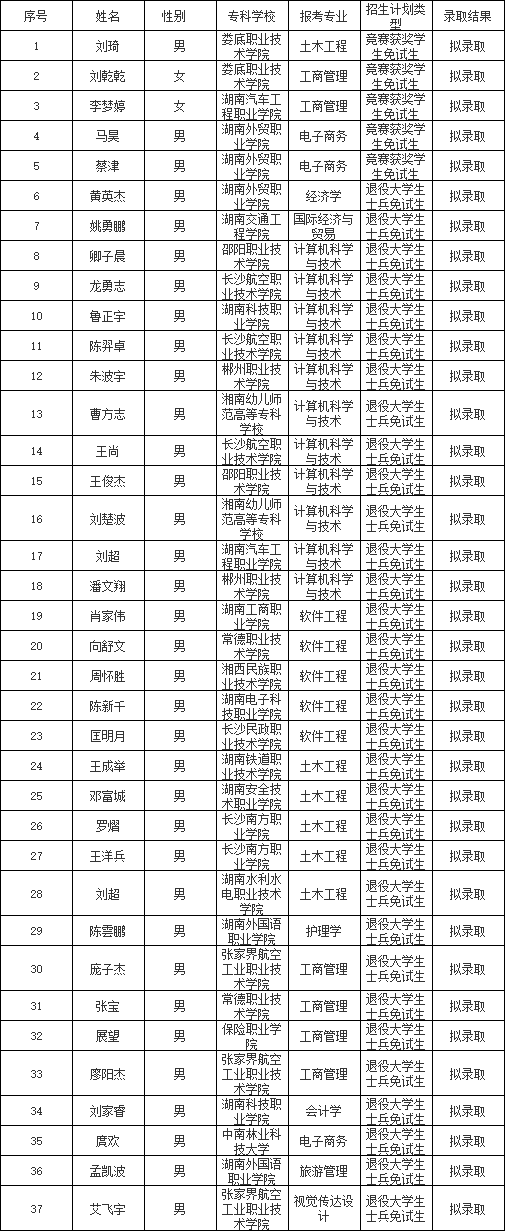 吉首大學(xué)張家界學(xué)院專升本