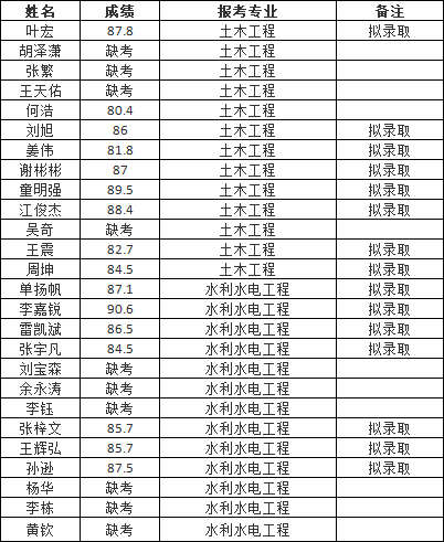 長沙理工大學(xué)城南學(xué)院專升本