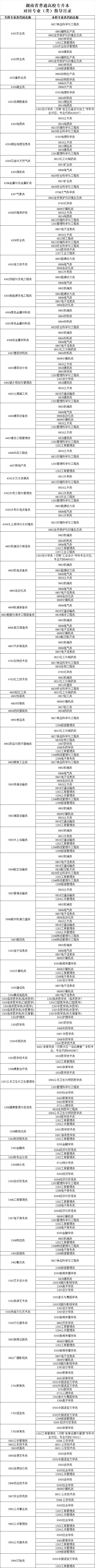 2024年湖南省普通高校專升本對應(yīng)專業(yè)（類）指導(dǎo)目錄