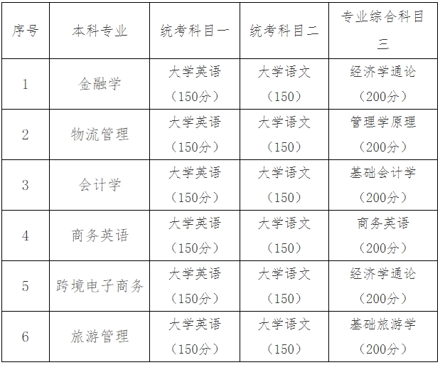 2024年湖南工商大學專升本招生簡章