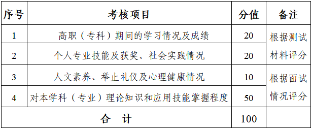 2024年湖南財政經(jīng)濟學院專升本考試免試生綜合測試方案