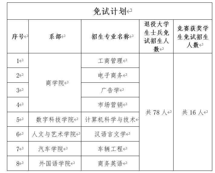 2024年湘潭理工學院專升本招生簡章