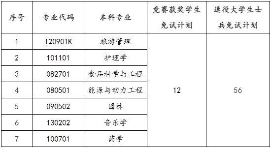 2024年邵陽(yáng)學(xué)院專升本免試生職業(yè)適應(yīng)性測(cè)試與錄取方案