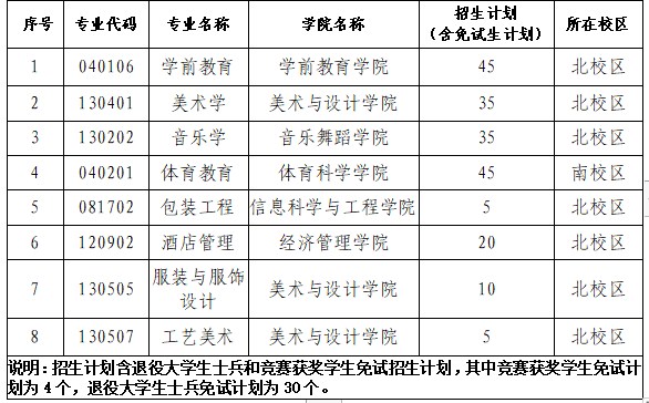 2023年長沙師范學院專升本招生章程已公布！共計招生200人！(圖1)